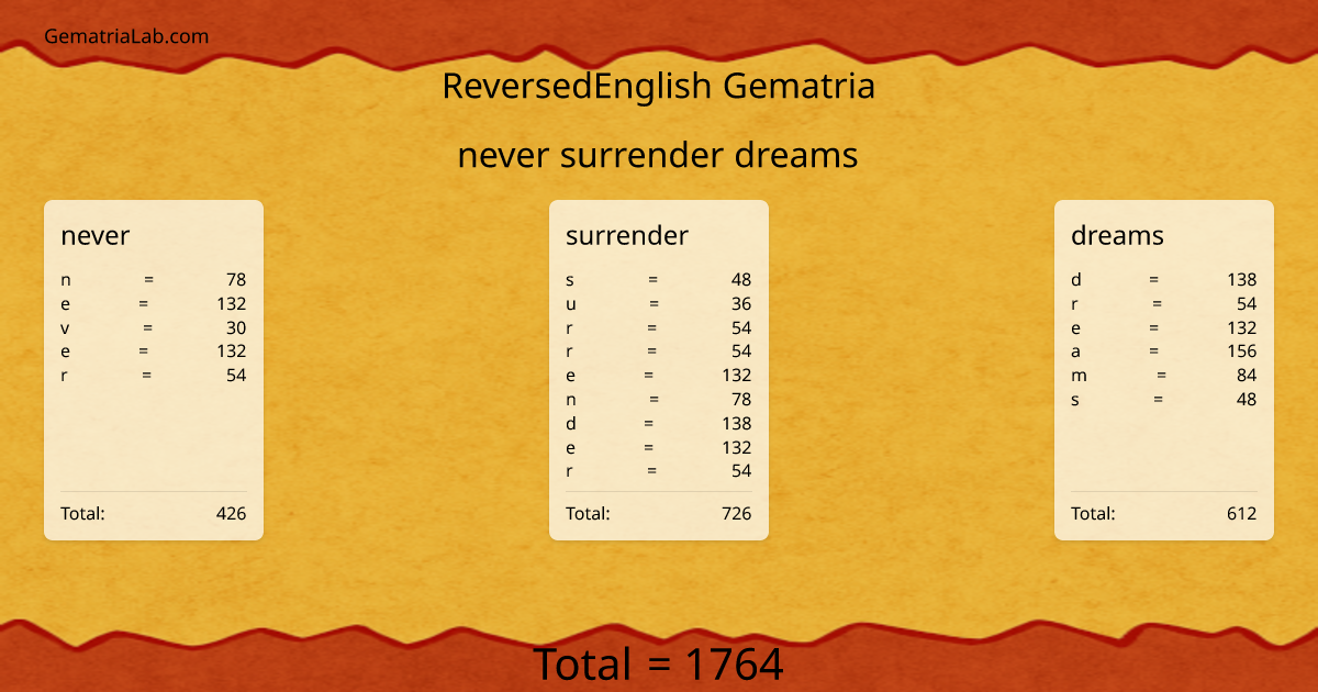 never surrender dreams in reversedEnglish Gematria
